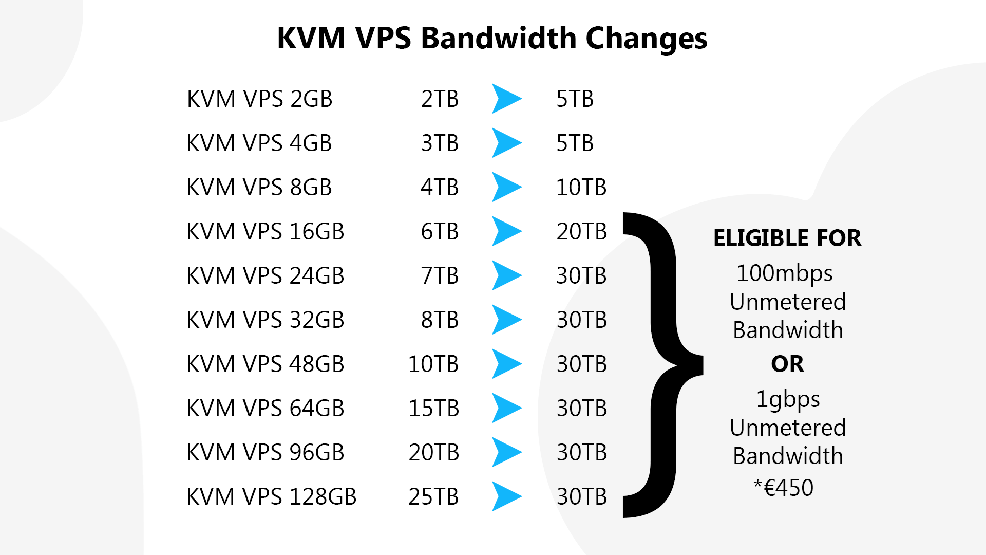 kvm vps servers bandwidth changes